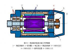 cnc加工センターのモータ主軸構造の紹介