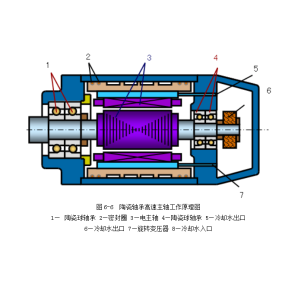 CNC ماشین سینٹر کی موٹر اسپیندل ساختار کی معلومات